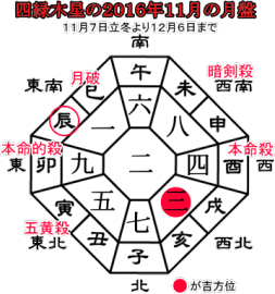 四緑木星の２０１６年１１月の月盤と吉方位