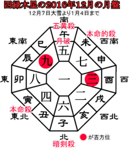 四緑木星の２０１６年１２月の月盤と吉方位
