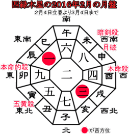 四緑木星の２０１６年２月の月盤と吉方位