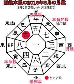 四緑木星の２０１６年３月の月盤と吉方位