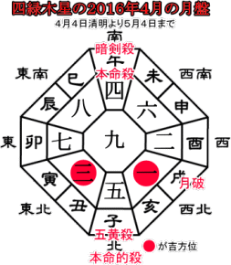 四緑木星の２０１６年４月の月盤と吉方位