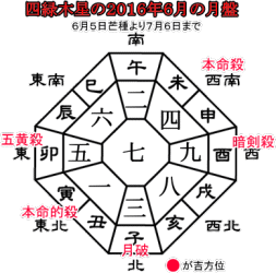 四緑木星の２０１６年６月の月盤と吉方位