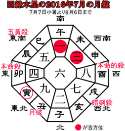 四緑木星の２０１６年７月の月盤と吉方位