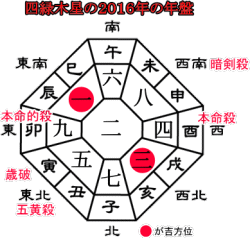 四緑木星の２０１６年の年盤と吉方位