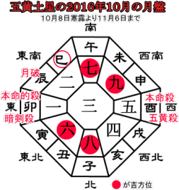 五黄土星の２０１６年１０月の月盤と吉方位