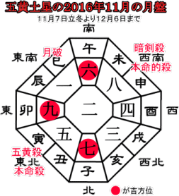 五黄土星の２０１６年１１月の月盤と吉方位