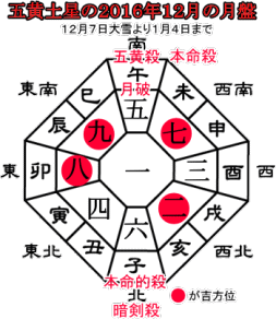 五黄土星の２０１６年１２月の月盤と吉方位