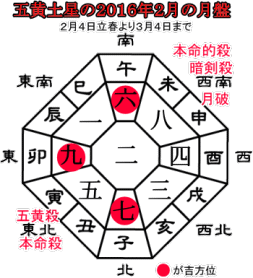 五黄土星の２０１６年２月の月盤と吉方位