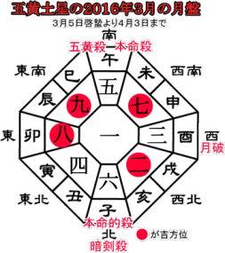 五黄土星の２０１６年３月の月盤と吉方位