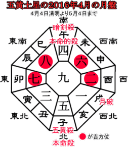 五黄土星の２０１６年４月の月盤と吉方位