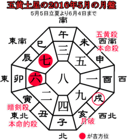 五黄土星の２０１６年５月の月盤と吉方位