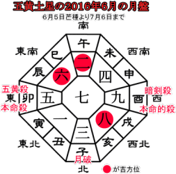 五黄土星の２０１６年６月の月盤と吉方位