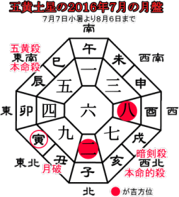 五黄土星の２０１６年７月の月盤と吉方位