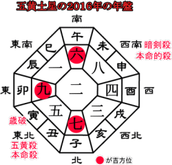 五黄土星の２０１６年の年盤と吉方位