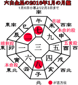 六白金星の２０１６年１月の月盤と吉方位