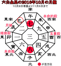 六白金星の２０１６年１０月の月盤と吉方位