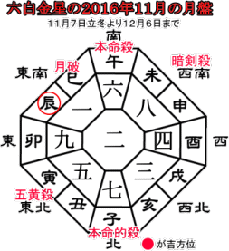 六白金星の２０１６年１１月の月盤と吉方位