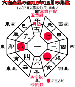 六白金星の２０１６年１２月の月盤と吉方位