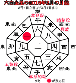 六白金星の２０１６年２月の月盤と吉方位