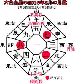 六白金星の２０１６年３月の月盤と吉方位