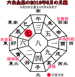 六白金星の２０１６年５月の月盤と吉方位