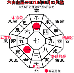 六白金星の２０１６年６月の月盤と吉方位