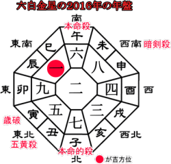 六白金星の２０１６年の吉方位と運勢