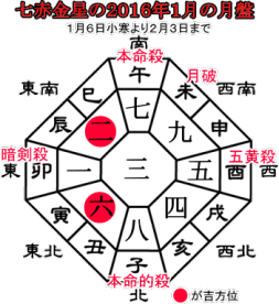 七赤金星の２０１６年１月の月盤と吉方位