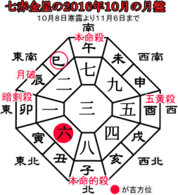 七赤金星の２０１６年１０月の月盤と吉方位