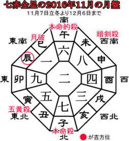 七赤金星の２０１６年１１月の月盤と吉方位