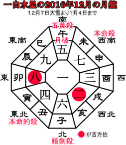 七赤金星の２０１６年１２月の月盤と吉方位