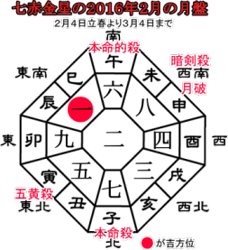 七赤金星の２０１６年２月の月盤と吉方位