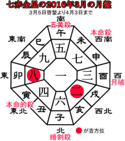 七赤金星の２０１６年３月の月盤と吉方位