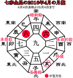 七赤金星の２０１６年４月の月盤と吉方位