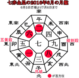 七赤金星の２０１６年６月の月盤と吉方位