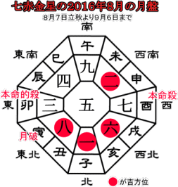 七赤金星の２０１６年８月の月盤と吉方位