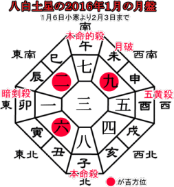 八白土星の２０１６年１月の月盤と吉方位