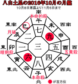 八白土星の２０１６年１０月の月盤と吉方位