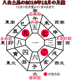 八白土星の２０１６年１２月の月盤と吉方位