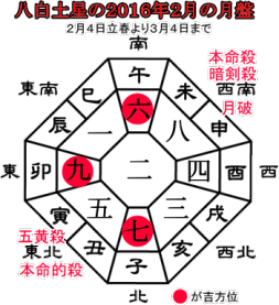 八白土星の２０１６年２月の月盤と吉方位