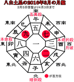 八白土星の２０１６年３月の月盤と吉方位