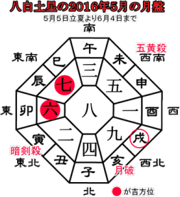 八白土星の２０１６年５月の月盤と吉方位