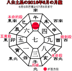 八白土星の２０１６年６月の月盤と吉方位