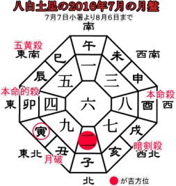 八白土星の２０１６年７月の月盤と吉方位