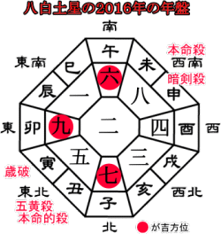 八白土星の２０１６年の吉方位と運勢