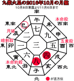 九紫火星の２０１６年１０月の月盤と吉方位