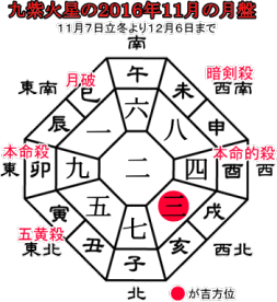 九紫火星の２０１６年１１月の月盤と吉方位