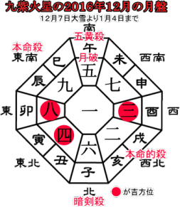 九紫火星の２０１６年１２月の月盤と吉方位