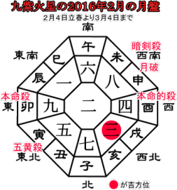 九紫火星の２０１６年２月の月盤と吉方位