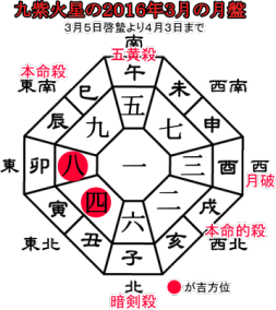 九紫火星の２０１６年３月の月盤と吉方位